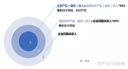 高新技术产品与服务 揭开“高大上”的神秘面纱